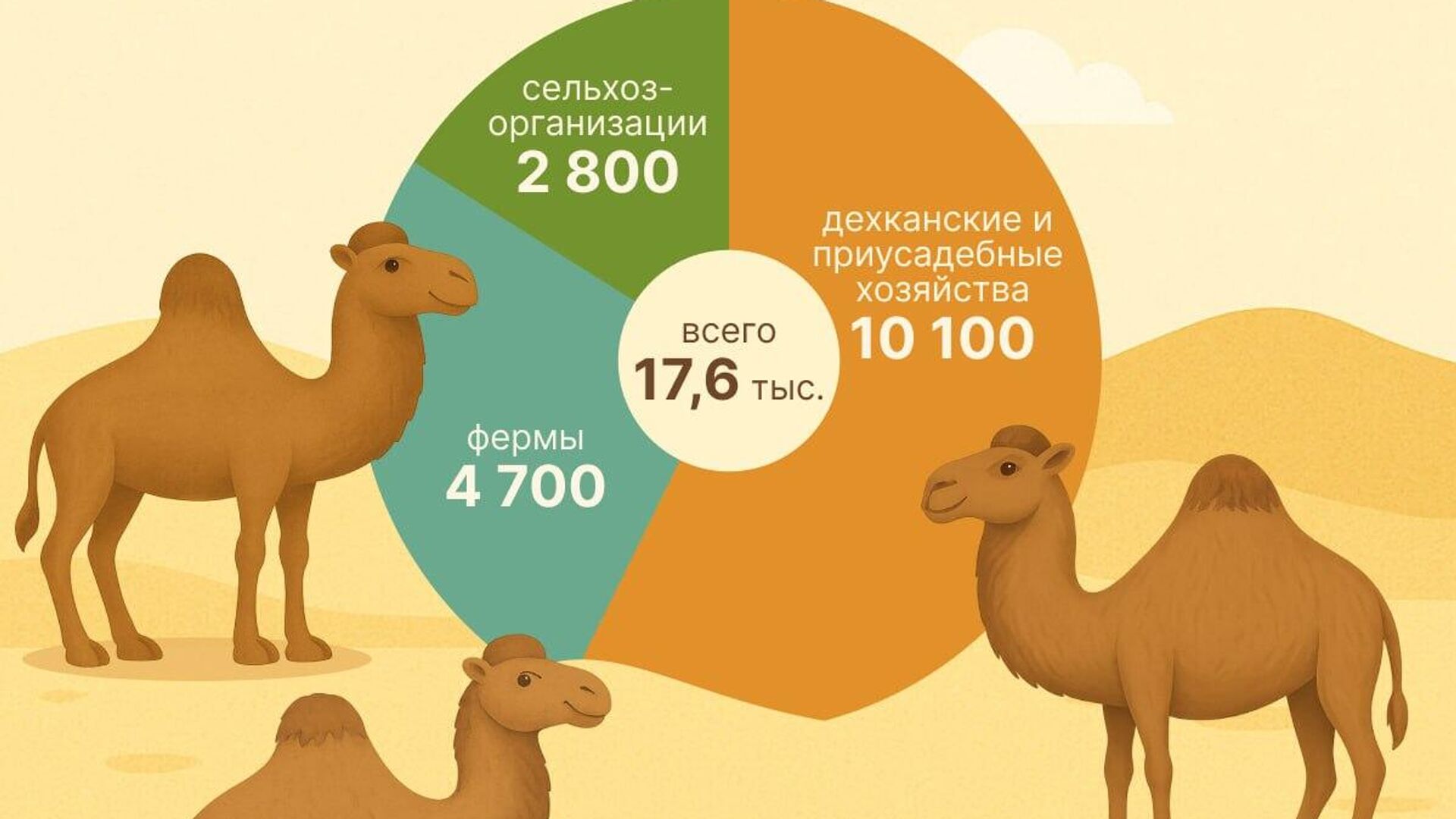 Сколько верблюдов живет в Узбекистане? Сколько верблюдов живет в Узбекистане? - Sputnik Узбекистан, 1920, 28.07.2025