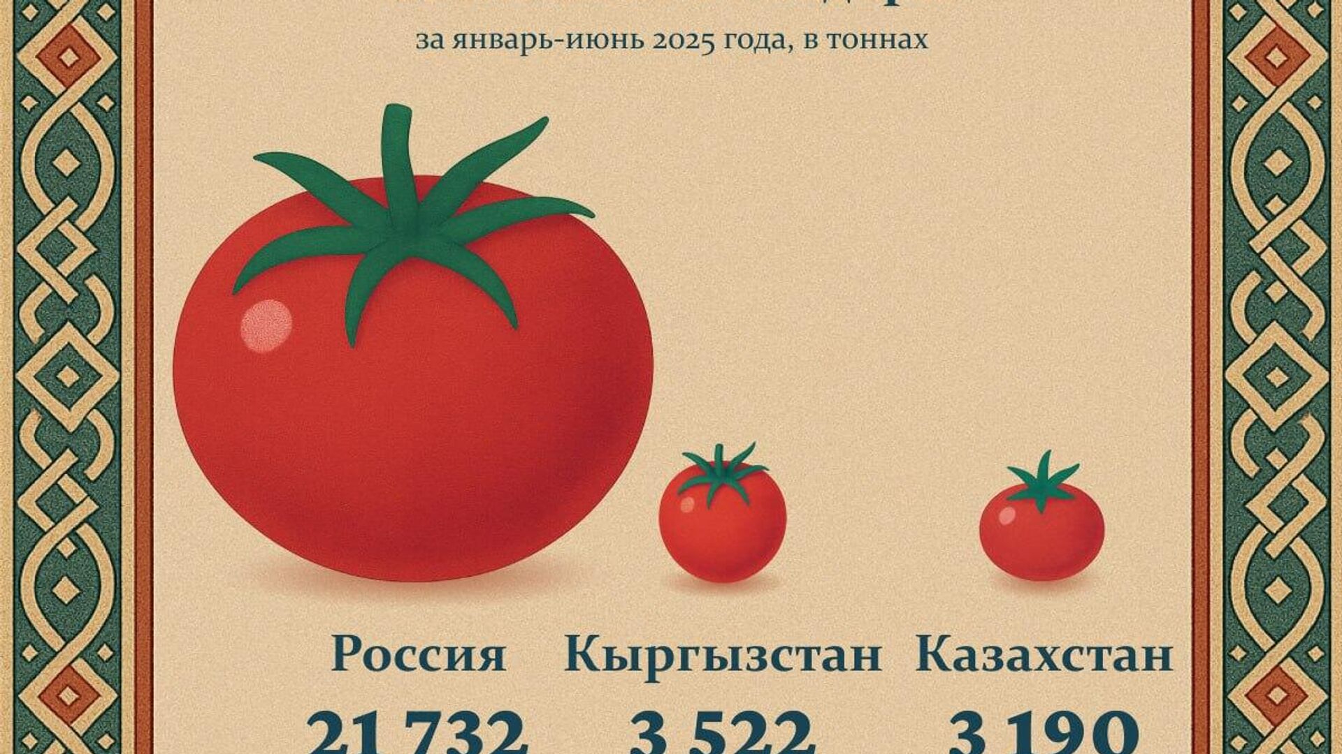 Россия по-прежнему остается лидером по покупке узбекских помидоров среди стран ЕАЭС Россия по-прежнему остается лидером по покупке узбекских помидоров среди стран ЕАЭС - Sputnik Узбекистан, 1920, 29.07.2025