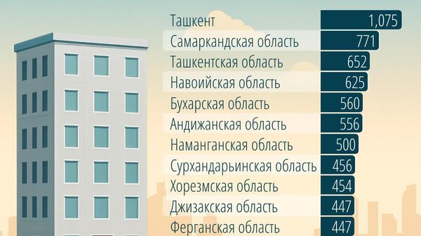 🟠В Ташкенте 1 кв - Sputnik Узбекистан