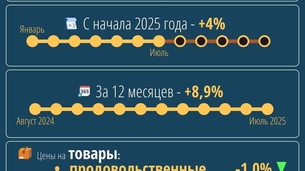 Инфляция в Узбекистане с начала года достигла 4% - Sputnik Узбекистан