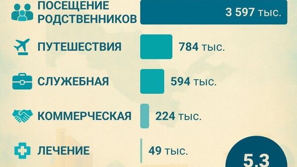 В январе – июне 2025 года Узбекистан принял около 5,3 миллиона иностранных гостей - Sputnik Узбекистан