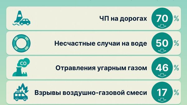🟠Число ДТП в Узбекистане за 7 месяцев этого года сократилось на 70% - МЧС РУз - Sputnik Узбекистан