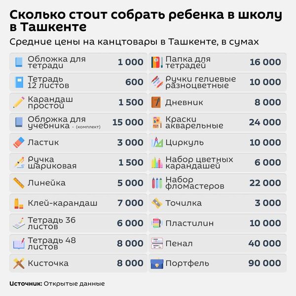 Во сколько обойдется подготовка ребенка к школе? - Sputnik Узбекистан