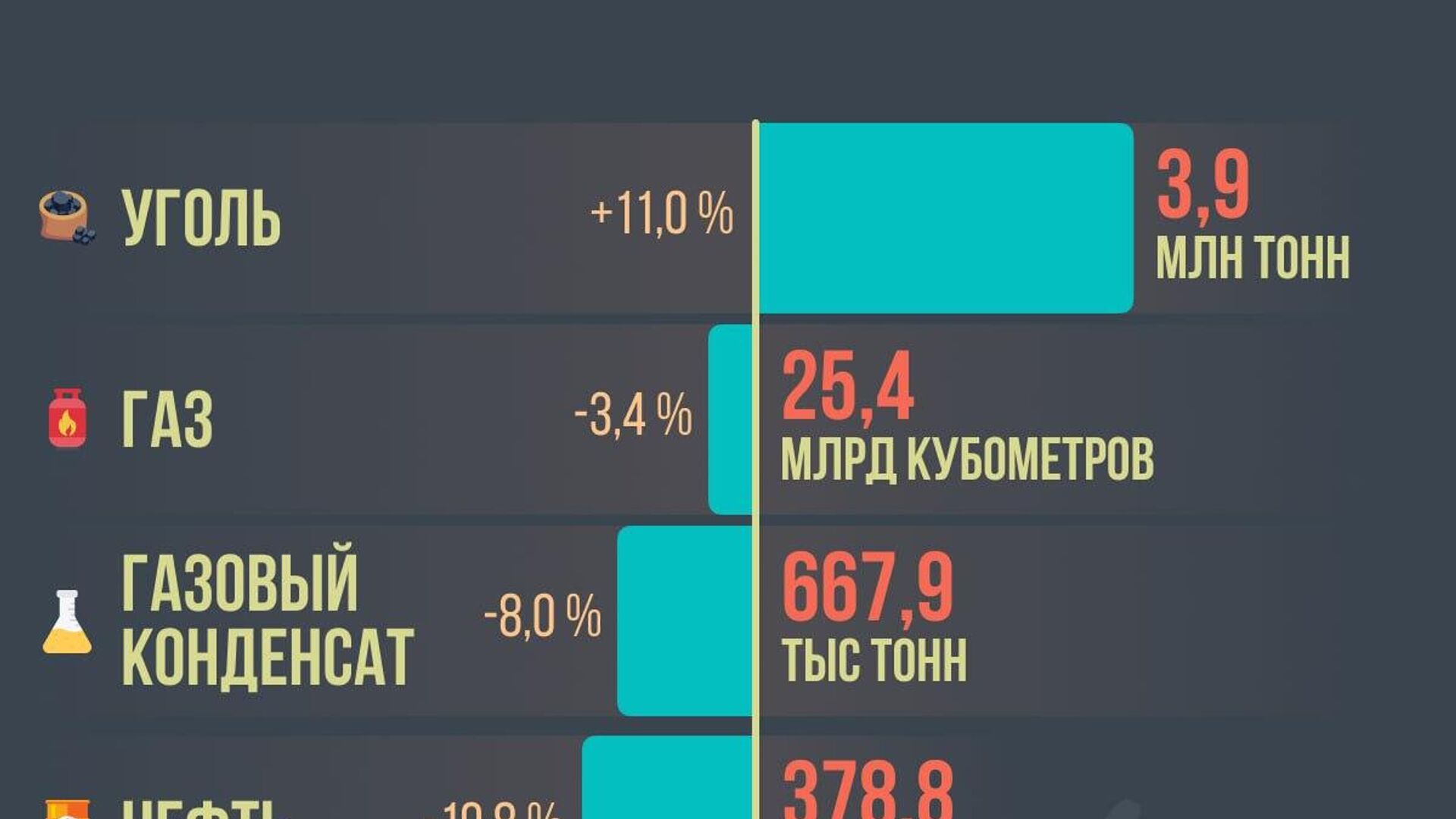 В Узбекистане добыли около 4 млн тонн угля за 7 месяцев 2025-го В Узбекистане добыли около 4 млн тонн угля за 7 месяцев 2025-го - Sputnik Узбекистан, 1920, 24.08.2025
