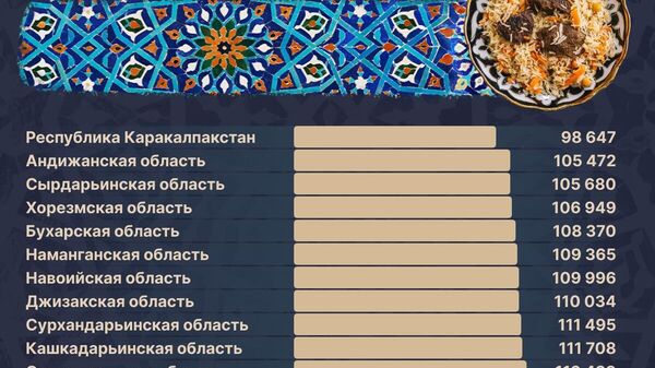 🟠 Дешевле всего плов оказался в Каракалпакстане - 98 647 сумов за килограмм блюда - Sputnik Узбекистан