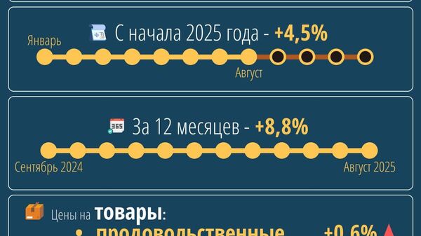 За август инфляция в Узбекистане составила 0,5% - Sputnik Узбекистан