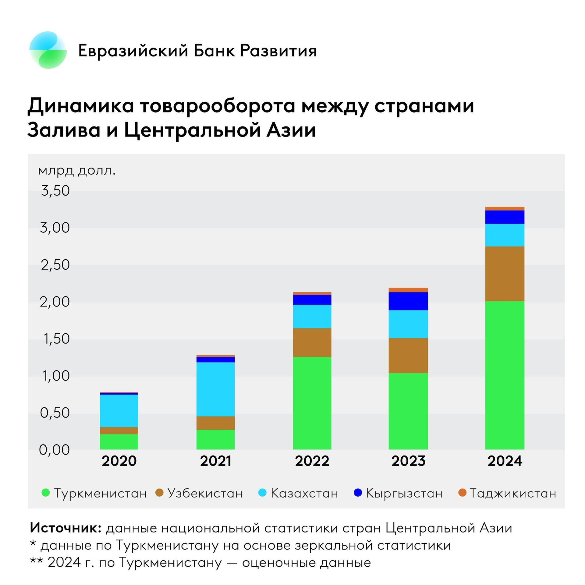 Dinamika tovarooborota mejdu stranami Zaliva i Sentralnoy Azii - Sputnik O‘zbekiston, 1920, 04.09.2025