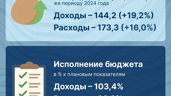 Доходы госбюджета Узбекистана за первое полугодие 2025 г - Sputnik Узбекистан