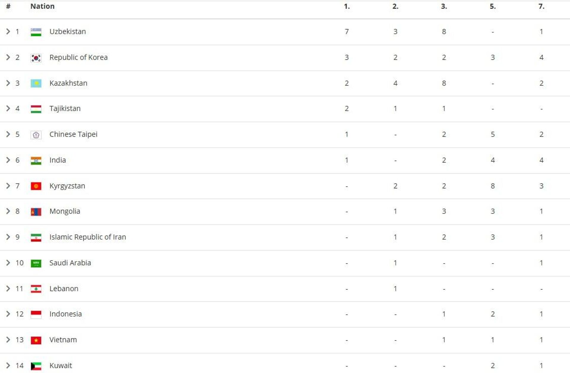 Юношеская сборная Узбекистана по дзюдо заняла первое место в медальном зачете чемпионата Азии Юношеская сборная Узбекистана по дзюдо заняла первое место в медальном зачете чемпионата Азии - Sputnik Узбекистан, 1920, 13.09.2025