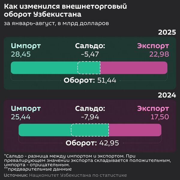 Внешнеторговый оборот Узбекистана превысил $51 млрд по итогам января - августа 2025 года - Sputnik Узбекистан