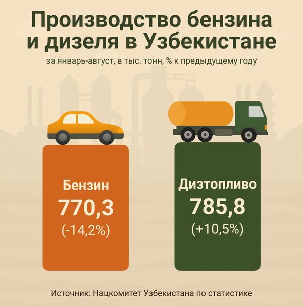 В Узбекистане сократилось производство бензина - Sputnik Узбекистан