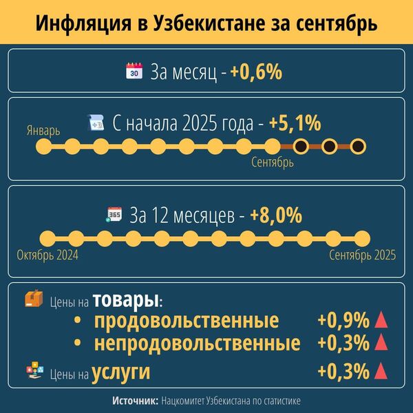За сентябрь инфляция в Узбекистане составила 0,6% - Sputnik Узбекистан