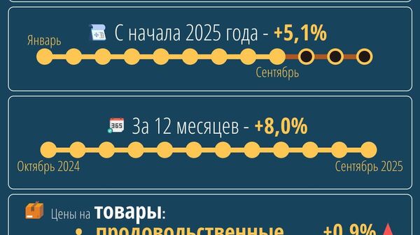 За сентябрь инфляция в Узбекистане составила 0,6% - Sputnik Узбекистан