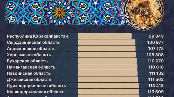 Самый дорогой плов по Узбекистану - в Ташкенте - Sputnik Узбекистан