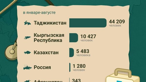 🩺 За лечением в Узбекистан чаще всего приезжают из Таджикистана, Кыргызстана и Казахстана - Sputnik Узбекистан