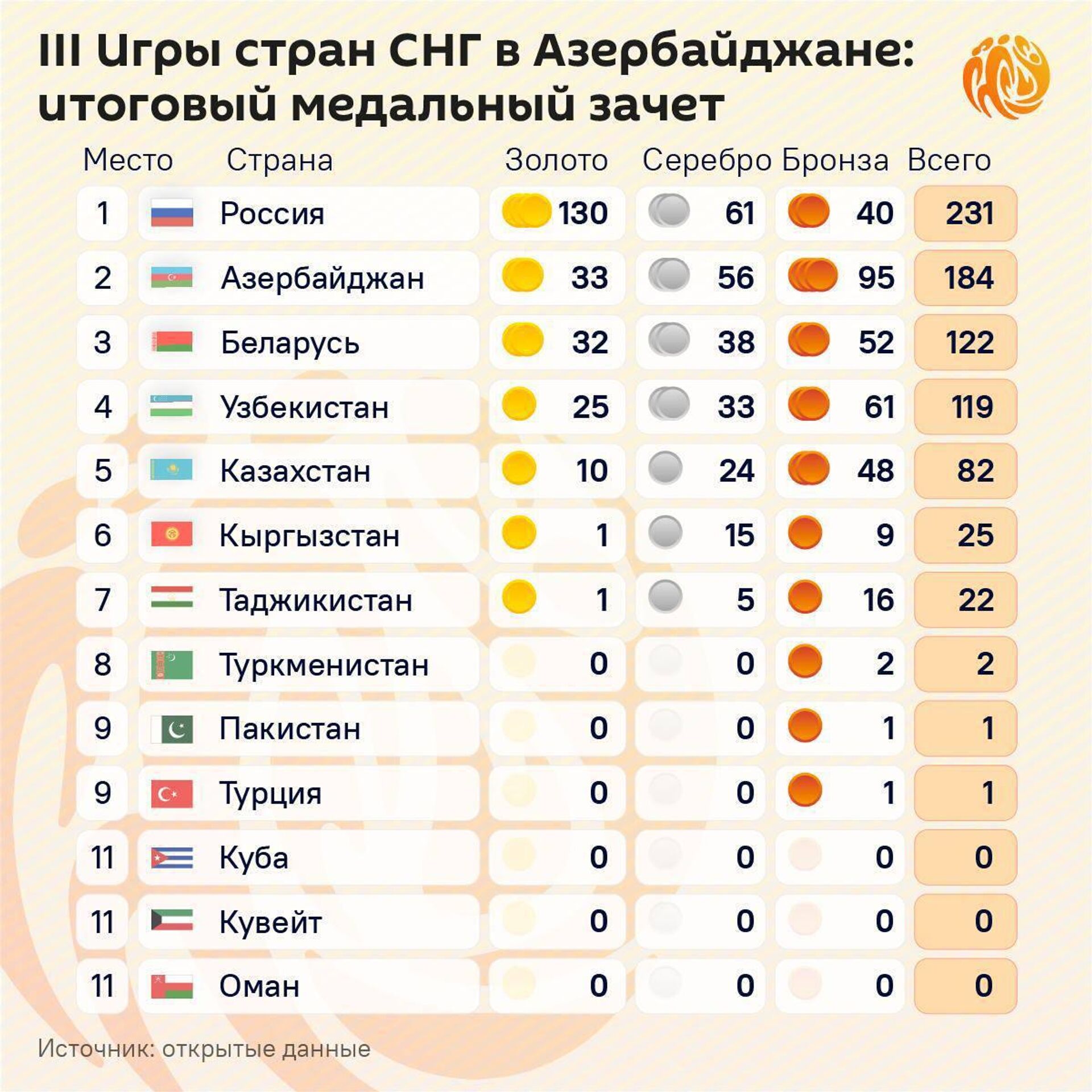 🟠Первое место на III Играх стран СНГ заняла Россия, Узбекистан - на четвертом месте - Sputnik Ўзбекистон, 1920, 09.10.2025