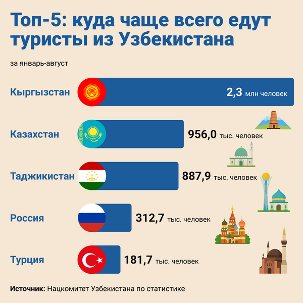 Куда чаще всего едут туристы из Узбекистана - Sputnik Узбекистан