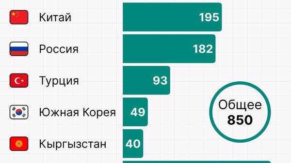 Россия входит в число крупнейших инвесторов Ферганской области - Sputnik Узбекистан