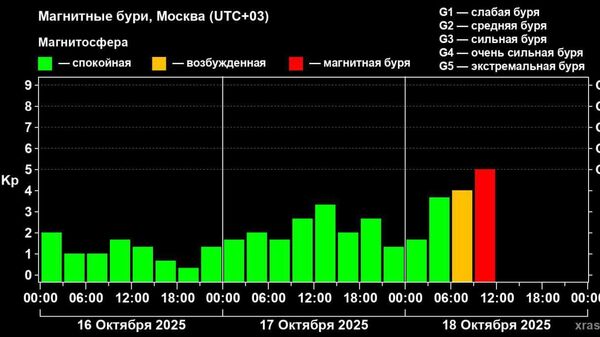Землю накрыла третья магнитная буря за октябрь - Sputnik Узбекистан
