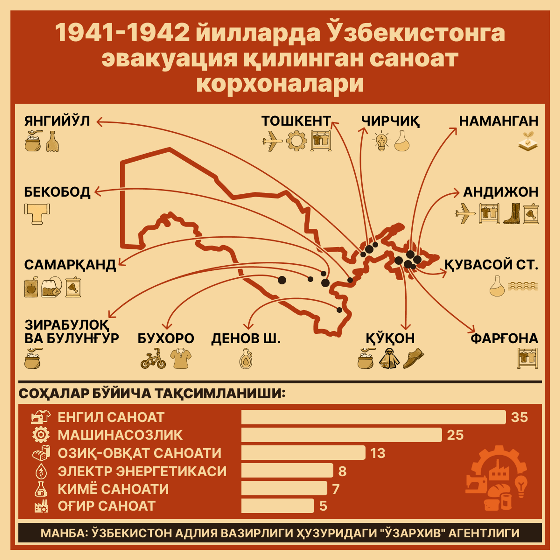 Промышленные предприятия, эвакуированные в Узбекистан за 1941-42 годы Промышленные предприятия, эвакуированные в Узбекистан за 1941-42 годы - Sputnik Ўзбекистон, 1920, 19.10.2025