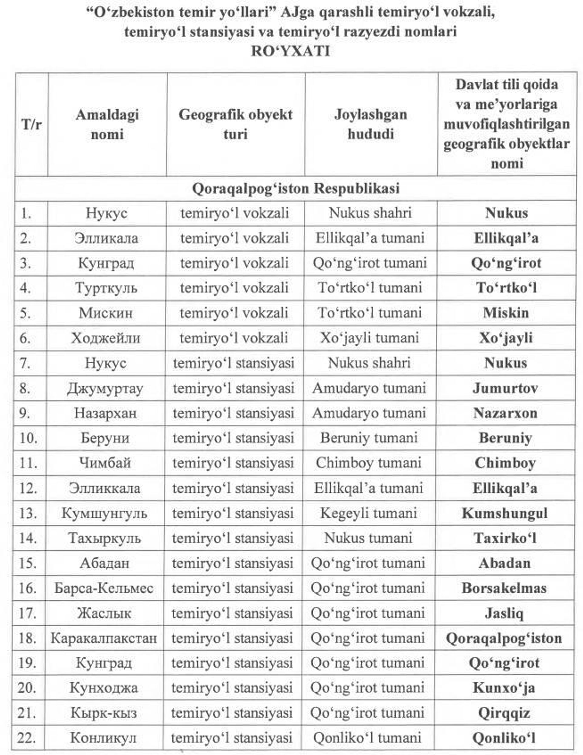 Stansiyalar nomi - Sputnik O‘zbekiston, 1920, 20.10.2025