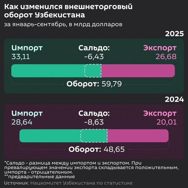 Внешнеторговый оборот Узбекистана приблизился к $60 млрд по итогам января - сентября 2025-го - Sputnik Узбекистан