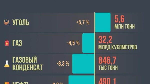 Производство угля в Узбекистане выросло в 2025 году по сравнению с предыдущим годом - Sputnik Узбекистан