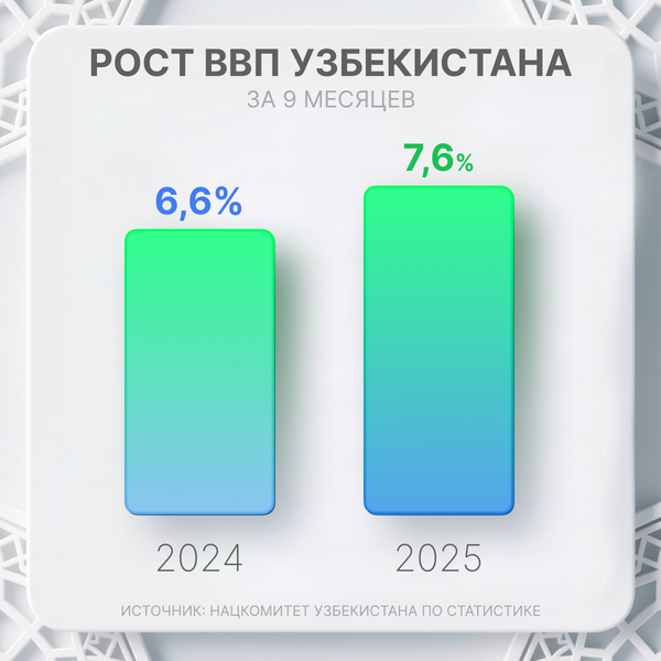 Прогноз ВВП Узбекистана за 9 месяцев Прогноз ВВП Узбекистана за 9 месяцев - Sputnik Узбекистан
