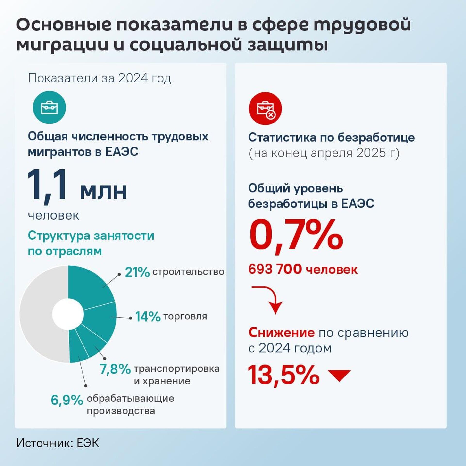 Основные показатели в сфере трудовой миграции в ЕАЭС - Sputnik Ўзбекистон, 1920, 29.10.2025