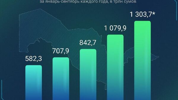 По предварительным данным, в январе-сентябре 2025 года объем ВВП Узбекистана составил 1 303,7 трлн сумов - Sputnik Узбекистан
