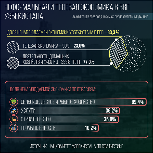 Неформальная теневая экономика в ВВП Узбекистана - Sputnik Узбекистан