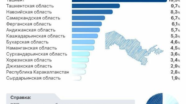 Вклад регионов Узбекистана в ВВП за 9 месяцев 2025 года - Sputnik Узбекистан