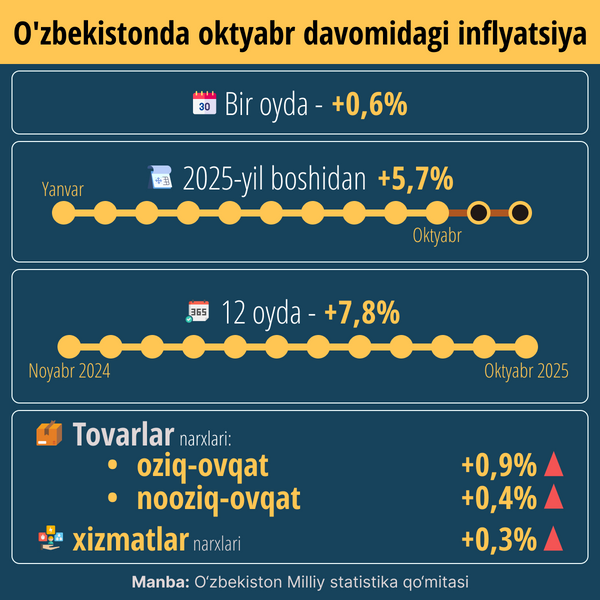 Inflyatsiya v Uzbekistane - Sputnik O‘zbekiston