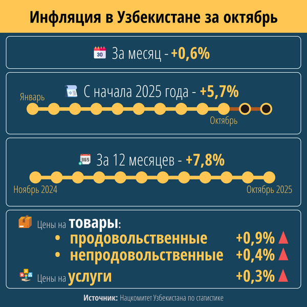 Инфляция в Узбекистане - Sputnik Узбекистан