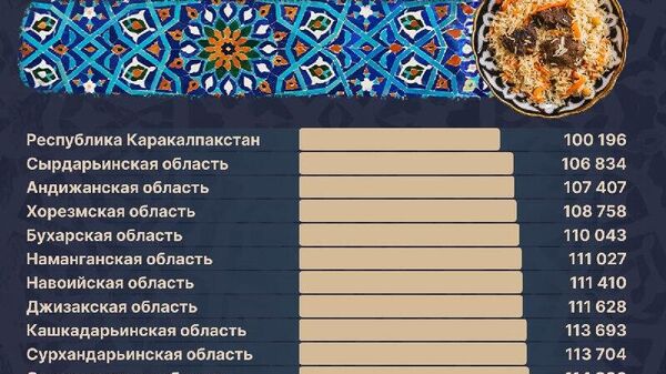 🟠Самый дорогой плов в Узбекистане - в Ташкенте - Sputnik Узбекистан