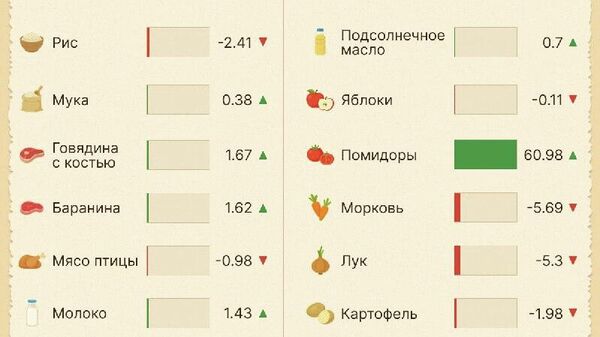 В Узбекистане в октябре 2025 года наиболее ощутимо подорожали помидоры - Sputnik Узбекистан