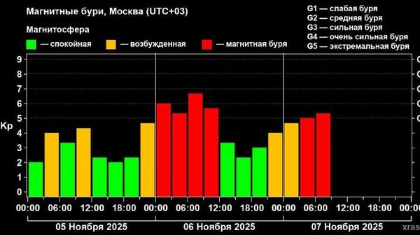 Магнитная буря на Земле усиливается до опасного уровня - Sputnik Узбекистан