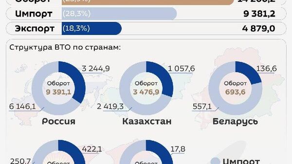 За январь–сентябрь 2025 года товарооборот Узбекистана с ЕАЭС составил $14,26 млрд - Sputnik Узбекистан