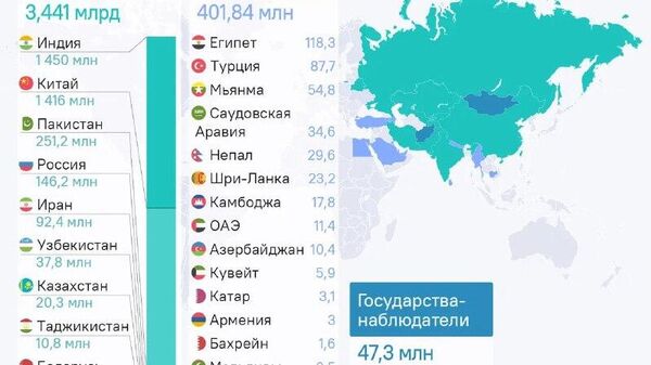 В Москву собираются главы Кабминов стран ШОС - Sputnik Узбекистан