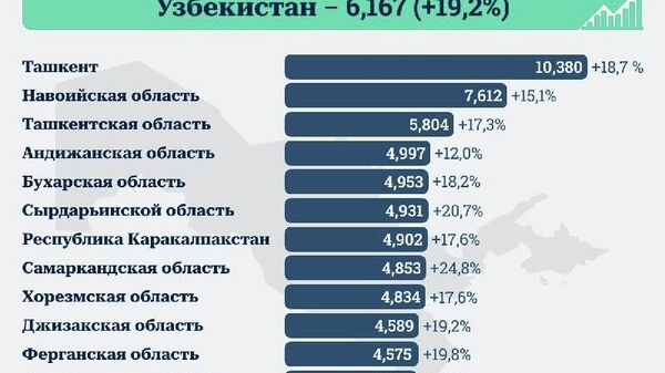В январе–сентябре текущего года средняя зарплата по Узбекистану составила 6 млн 167 тыс - Sputnik Узбекистан
