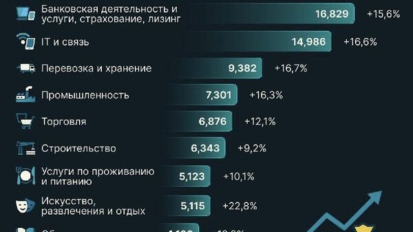 🟠 По итогам девяти месяцев 2025 года среднемесячная заработная плата в Узбекистане составила 6,167 млн сумов - Sputnik Узбекистан