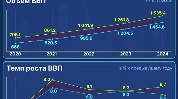 Нацкомстат Узбекистана пересчитал ВВП республики за восемь лет: 2017–2024 годы - Sputnik Узбекистан