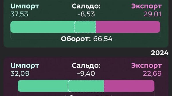 В январе–октябре 2025 года внешнеторговый оборот Узбекистана составил $66,5 млрд и увеличился, по сравнению с аналогичным периодом 2024 года, на $11,7 млрд, или на 21,5 % - Sputnik Узбекистан