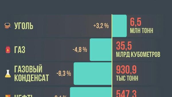 За 10 месяцев 2025 года в Узбекистане добыли около 6,5 млн тонн угля - на 3,2% больше по сравнению с аналогичным прошлогодним периодом - Sputnik Узбекистан