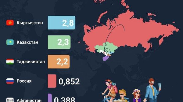За 10 месяцев 2025 года Узбекистан посетили 9,7 млн иностранных туристов - Sputnik Узбекистан