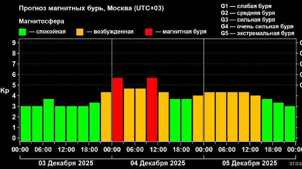 Первая магнитная буря зимы ожидается сегодня ночью - Sputnik Узбекистан