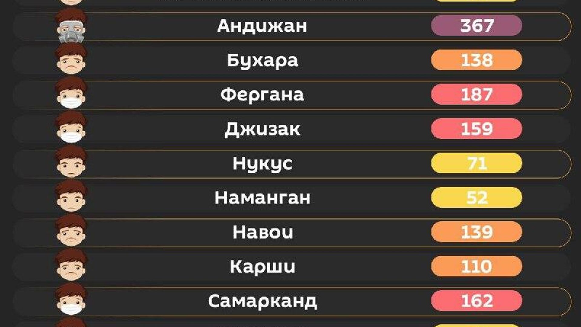 В Ташкенте легче дышать: воздух вреден для некоторой группы лиц В Ташкенте легче дышать: воздух вреден для некоторой группы лиц - Sputnik Узбекистан, 1920, 06.12.2025