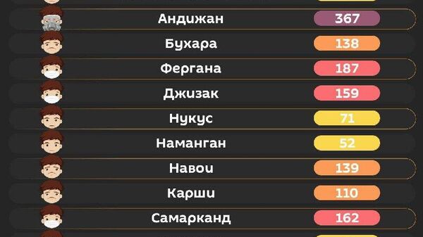 В Ташкенте легче дышать: воздух вреден для некоторой группы лиц - Sputnik Узбекистан