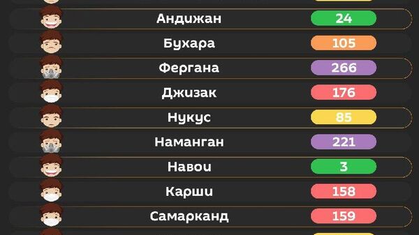 Воздух в Ташкенте сегодня утром снова стал вредным для уязвимых групп лиц - Sputnik Узбекистан