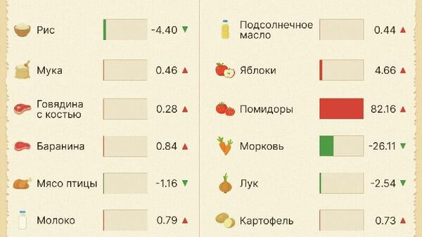 В Узбекистане в ноябре значительно подорожали помидоры - Sputnik Узбекистан